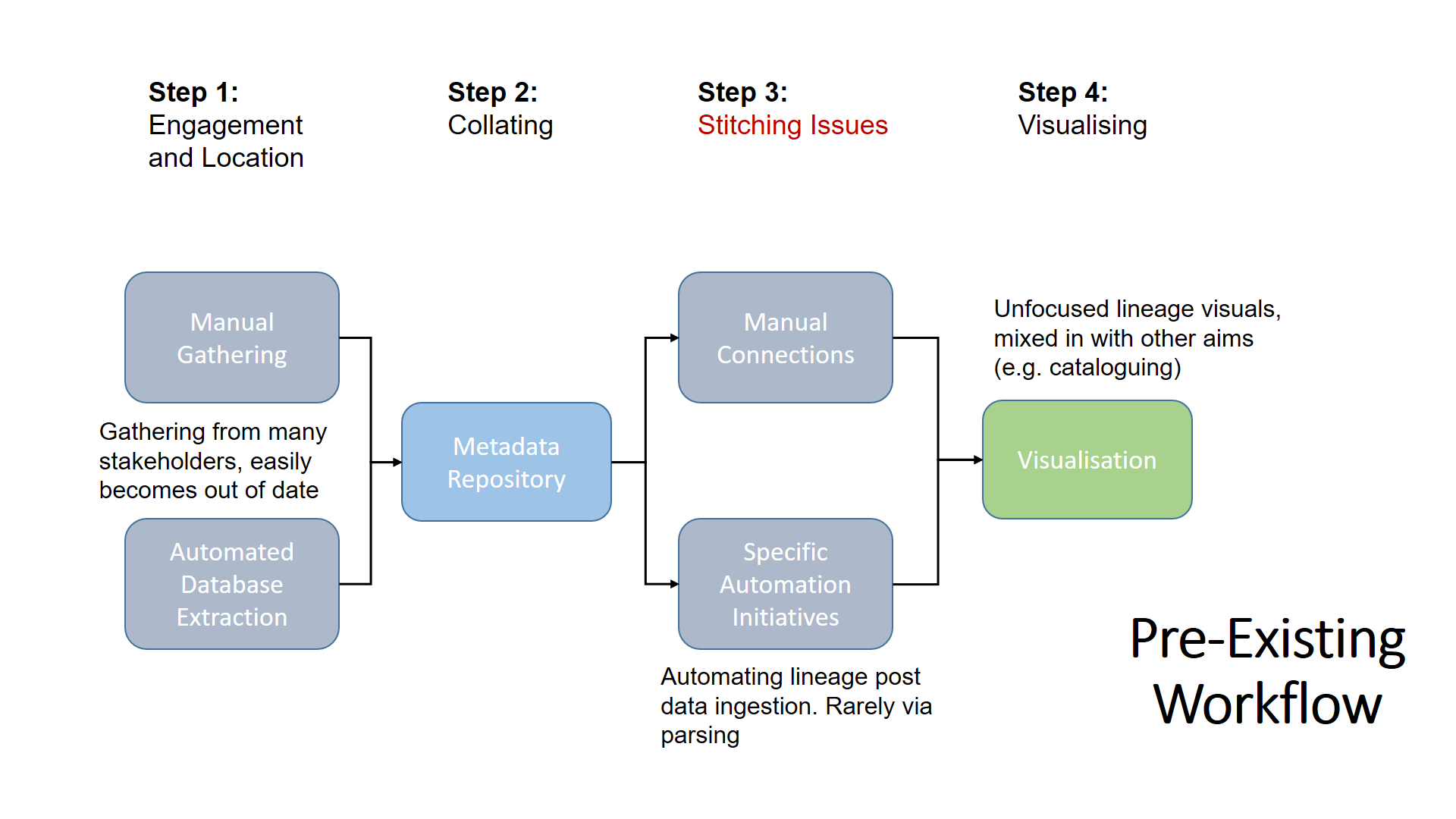 Pre-Existing Workflow showing the stitching problem